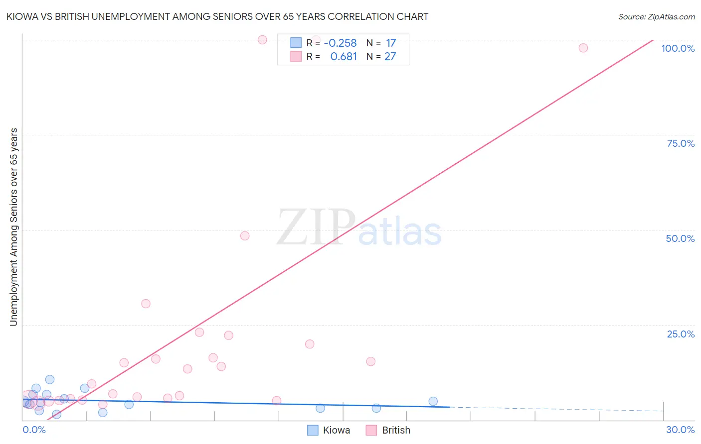 Kiowa vs British Unemployment Among Seniors over 65 years