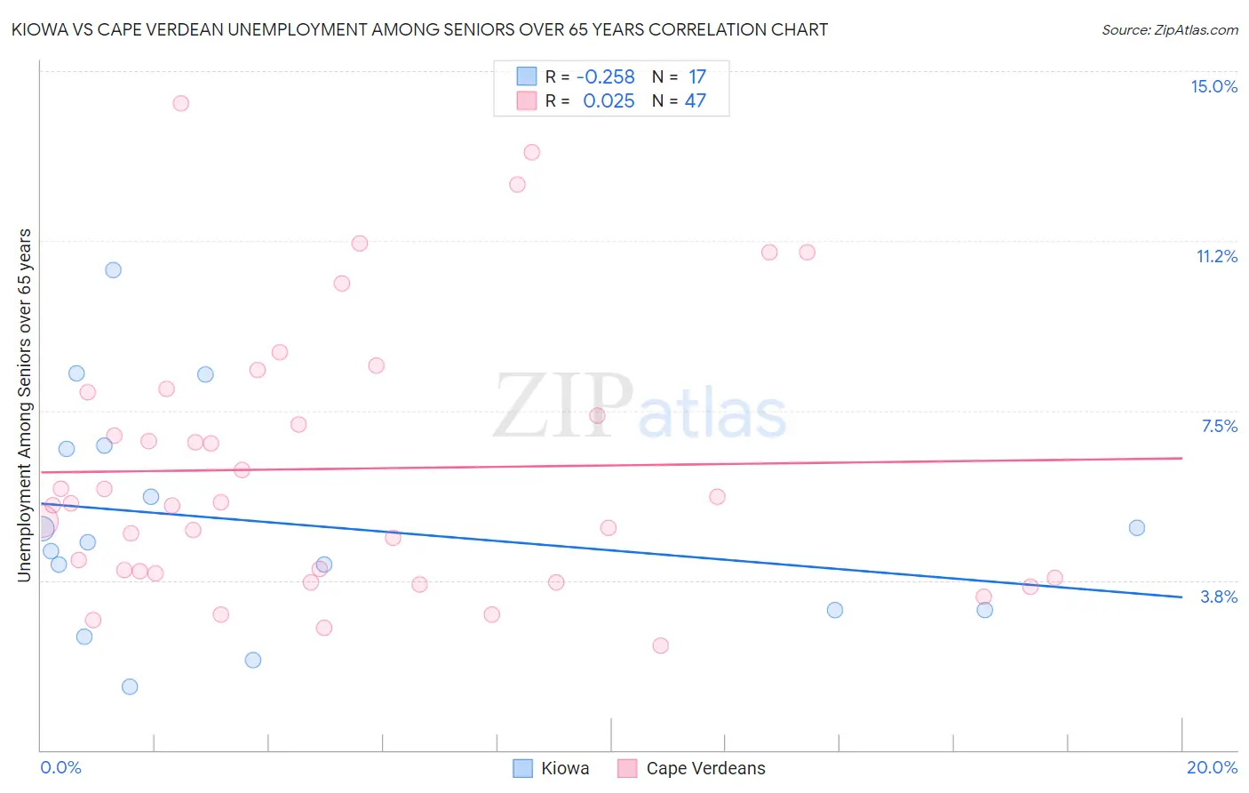 Kiowa vs Cape Verdean Unemployment Among Seniors over 65 years