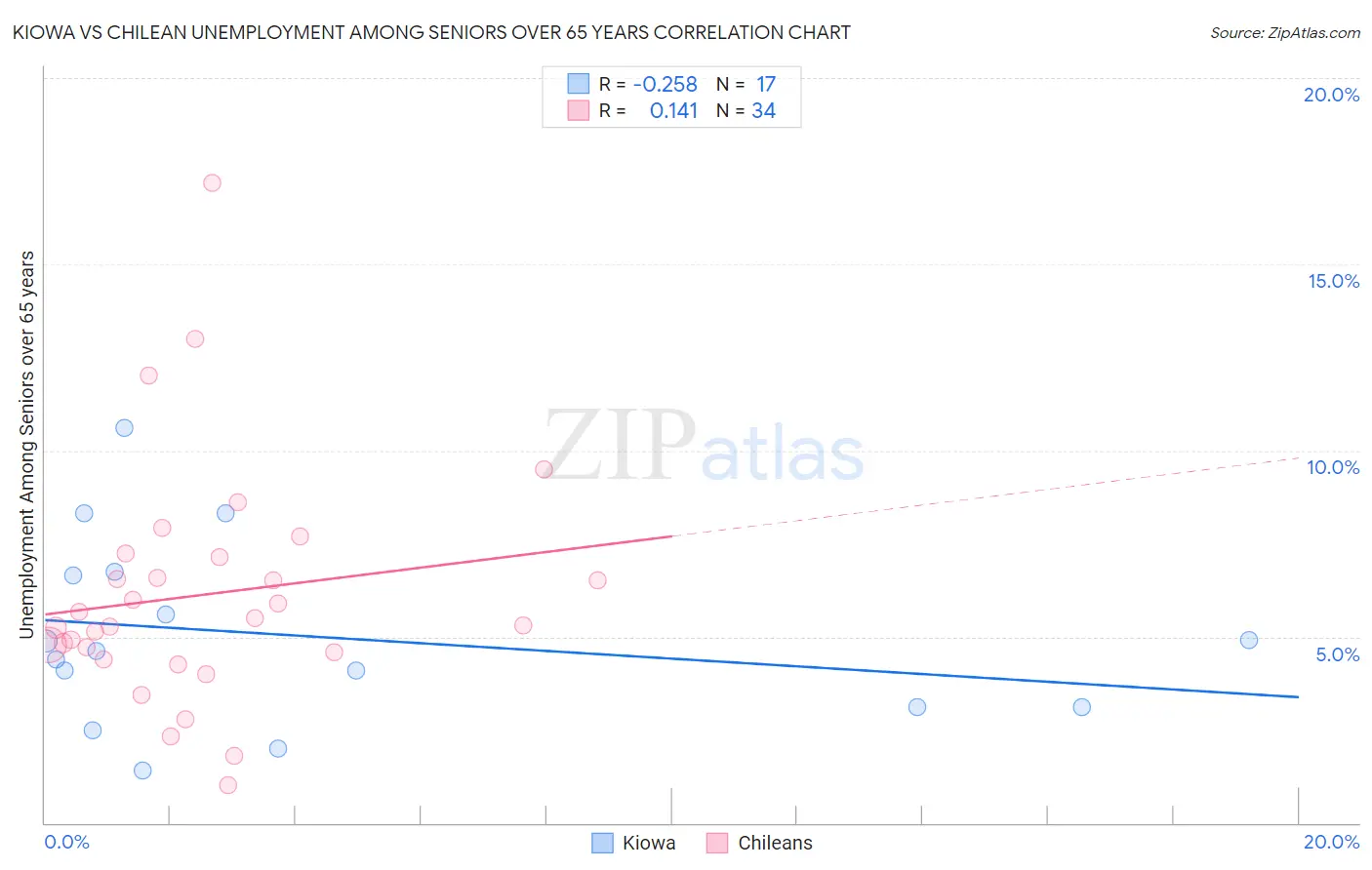 Kiowa vs Chilean Unemployment Among Seniors over 65 years