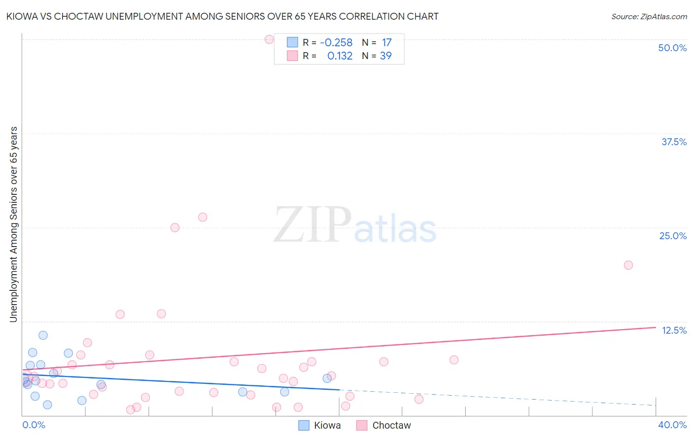 Kiowa vs Choctaw Unemployment Among Seniors over 65 years