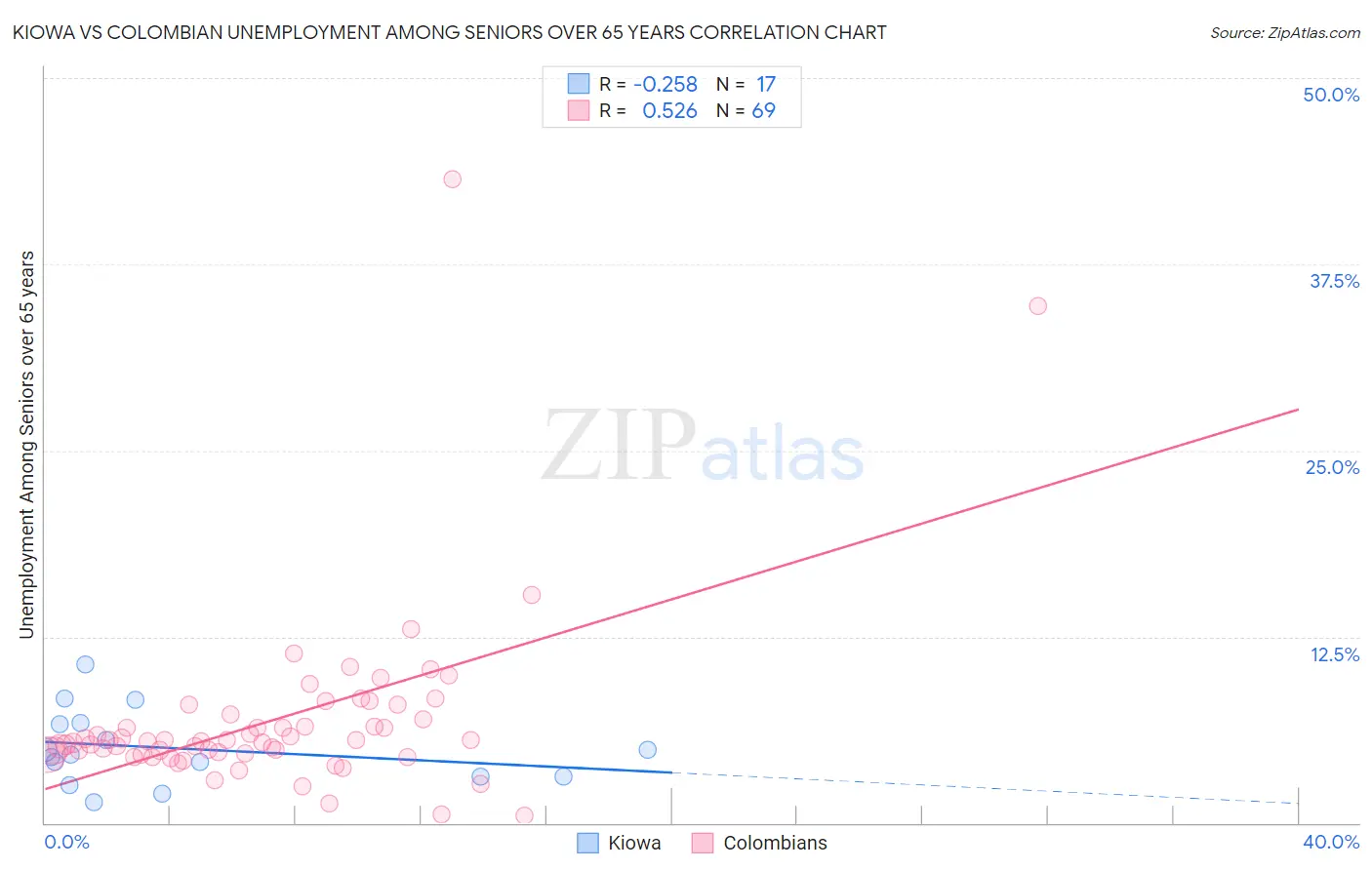 Kiowa vs Colombian Unemployment Among Seniors over 65 years