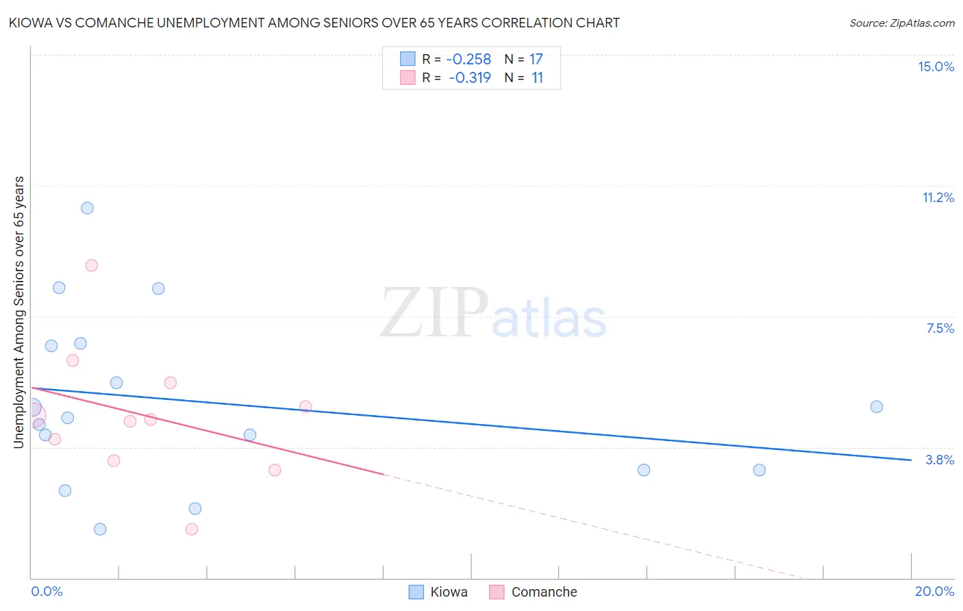 Kiowa vs Comanche Unemployment Among Seniors over 65 years