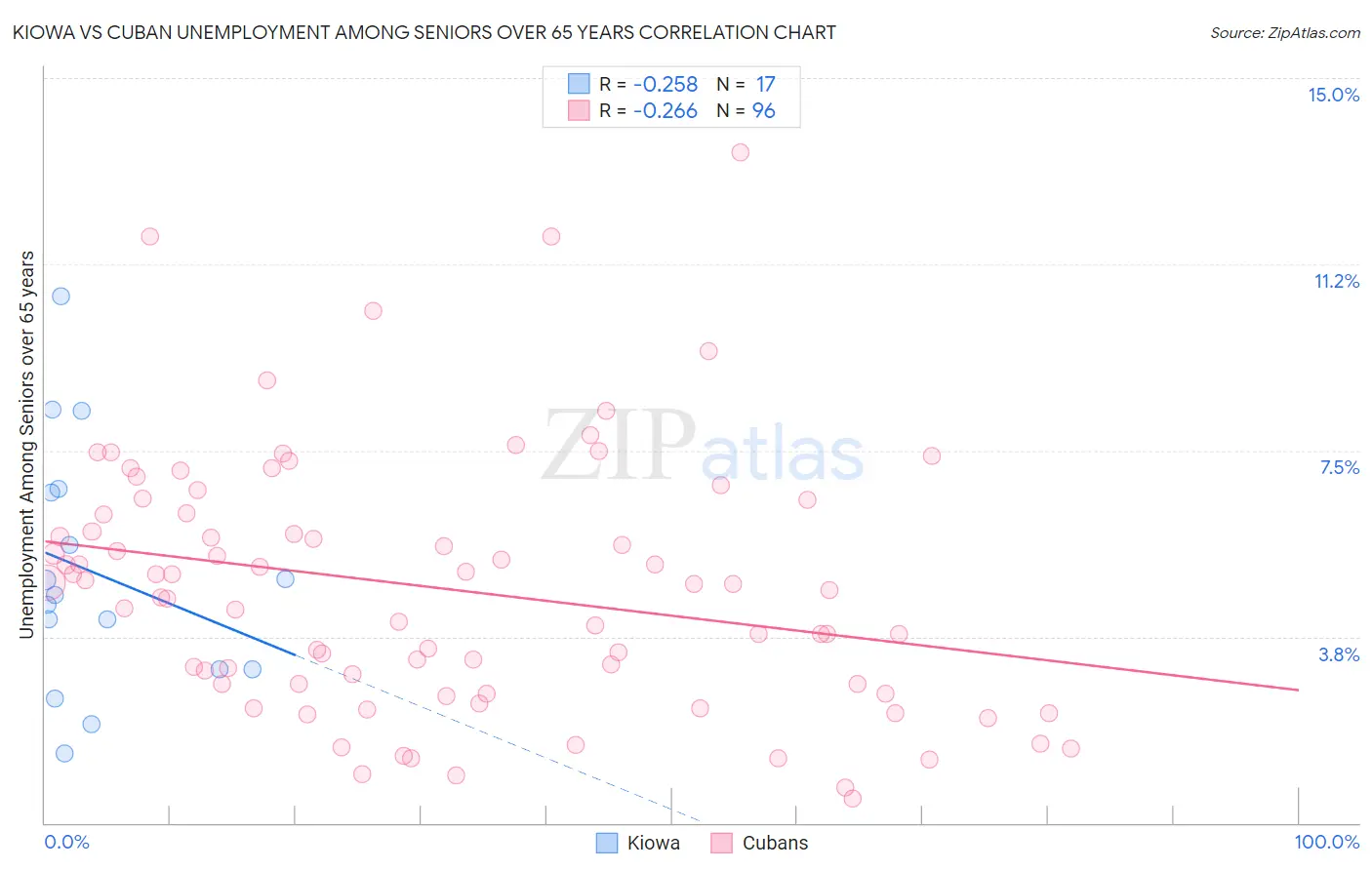 Kiowa vs Cuban Unemployment Among Seniors over 65 years