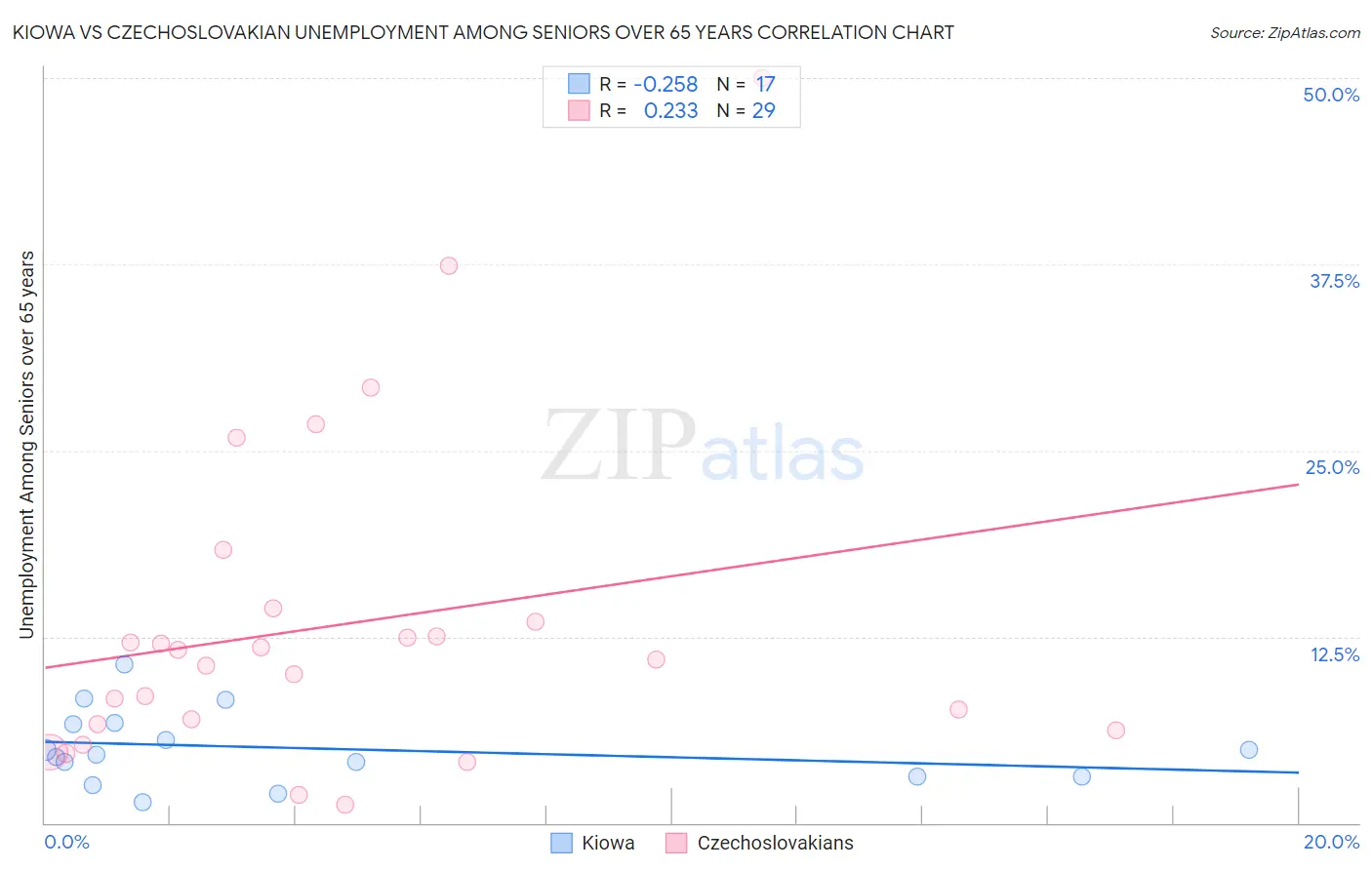 Kiowa vs Czechoslovakian Unemployment Among Seniors over 65 years