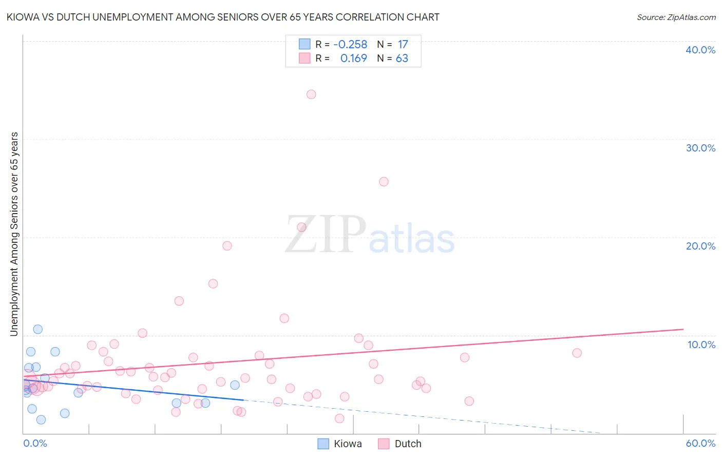 Kiowa vs Dutch Unemployment Among Seniors over 65 years