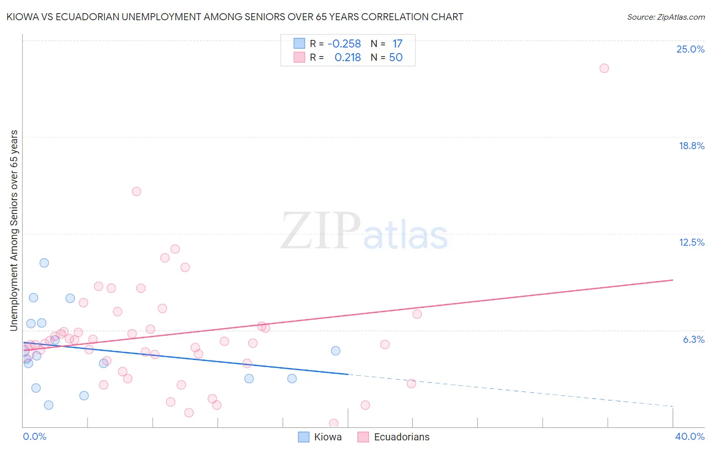 Kiowa vs Ecuadorian Unemployment Among Seniors over 65 years