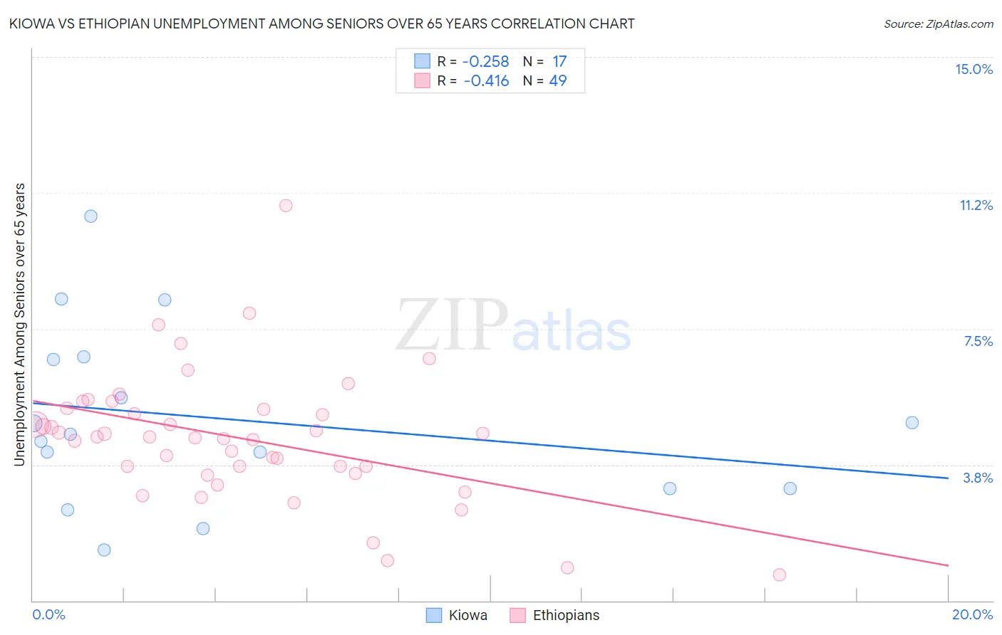 Kiowa vs Ethiopian Unemployment Among Seniors over 65 years