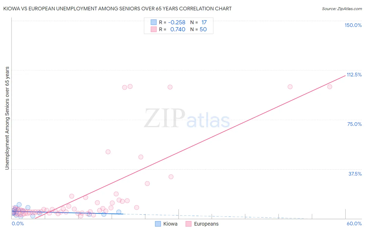 Kiowa vs European Unemployment Among Seniors over 65 years