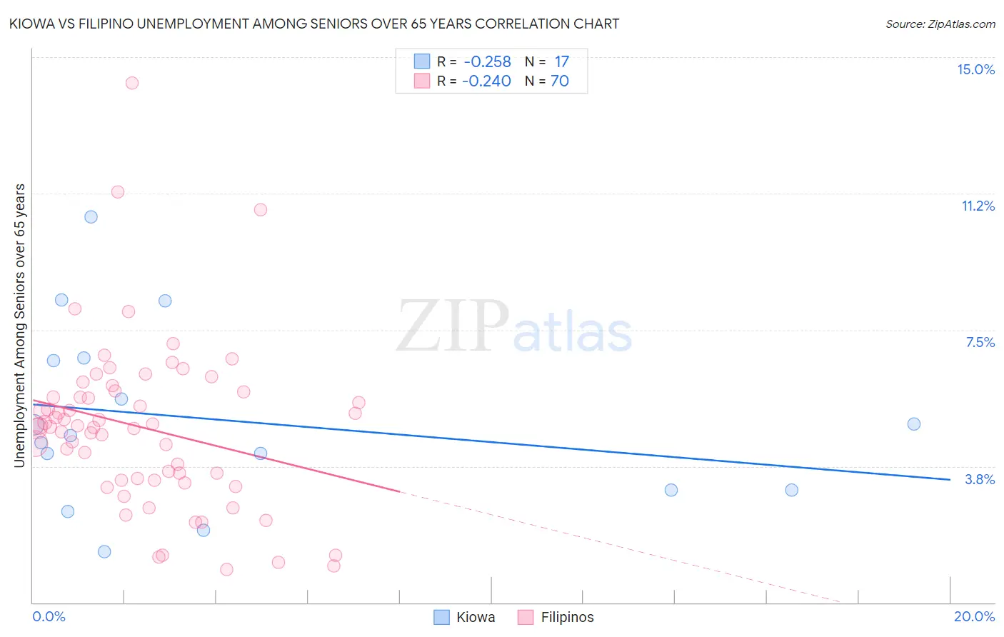 Kiowa vs Filipino Unemployment Among Seniors over 65 years