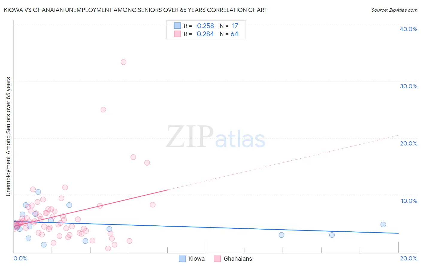 Kiowa vs Ghanaian Unemployment Among Seniors over 65 years