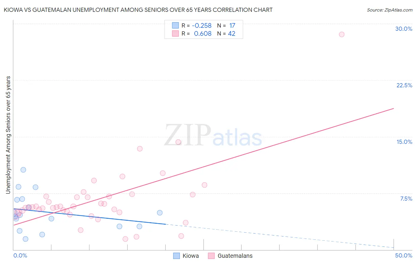 Kiowa vs Guatemalan Unemployment Among Seniors over 65 years