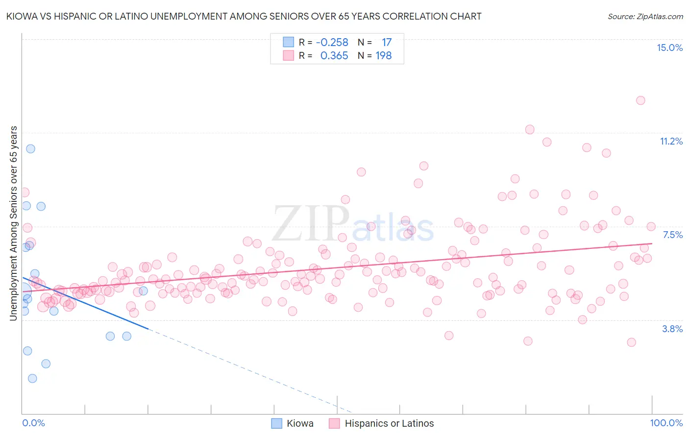 Kiowa vs Hispanic or Latino Unemployment Among Seniors over 65 years