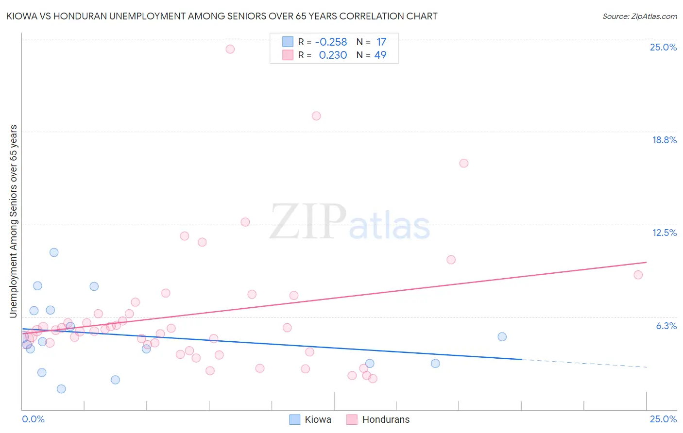 Kiowa vs Honduran Unemployment Among Seniors over 65 years