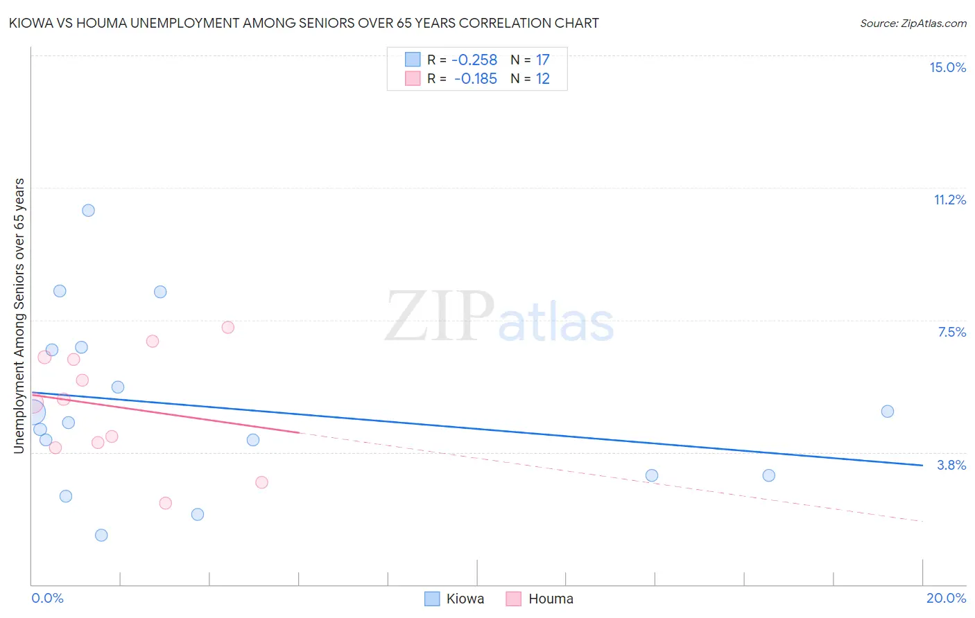 Kiowa vs Houma Unemployment Among Seniors over 65 years