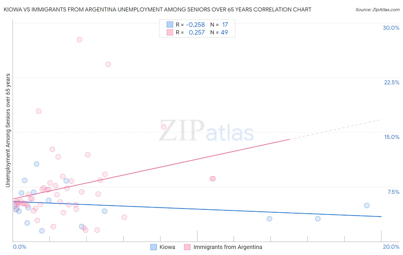 Kiowa vs Immigrants from Argentina Unemployment Among Seniors over 65 years