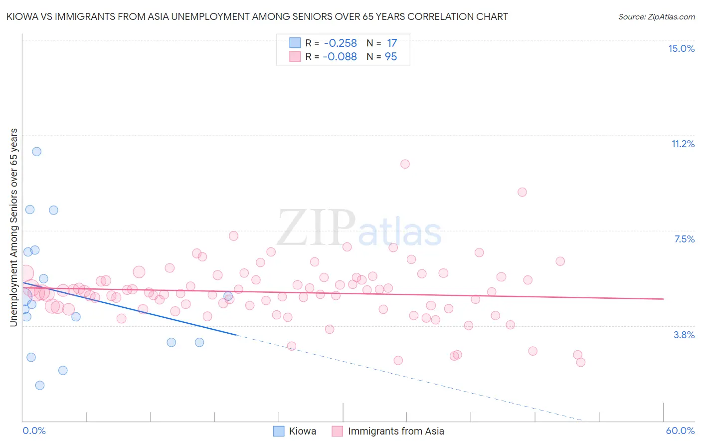 Kiowa vs Immigrants from Asia Unemployment Among Seniors over 65 years