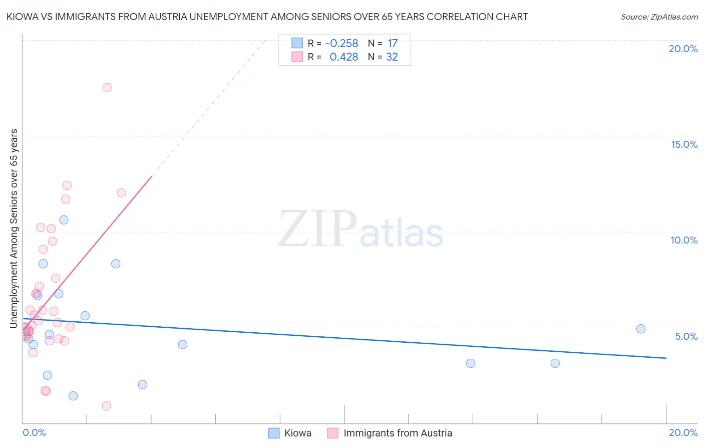 Kiowa vs Immigrants from Austria Unemployment Among Seniors over 65 years