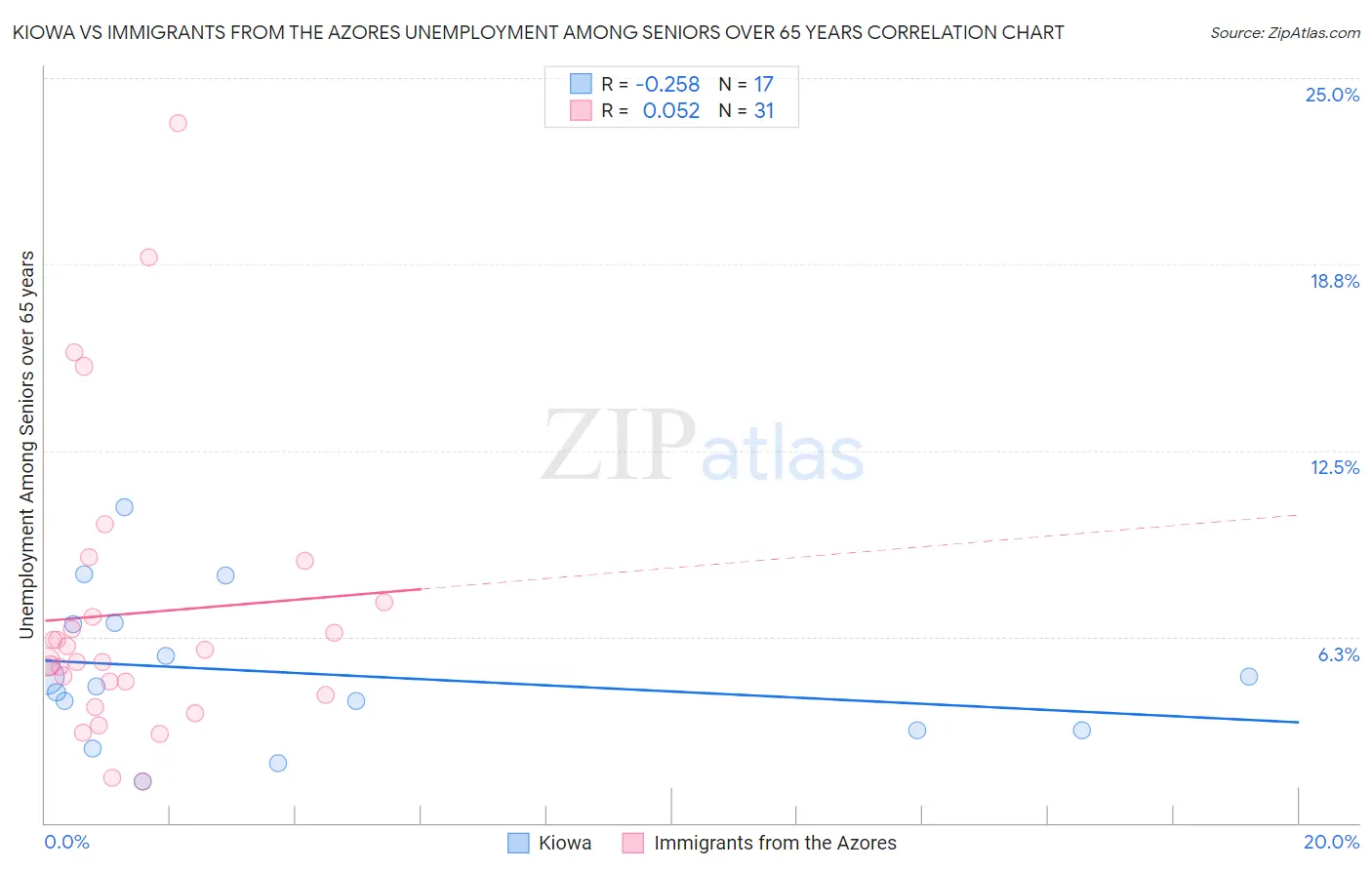 Kiowa vs Immigrants from the Azores Unemployment Among Seniors over 65 years