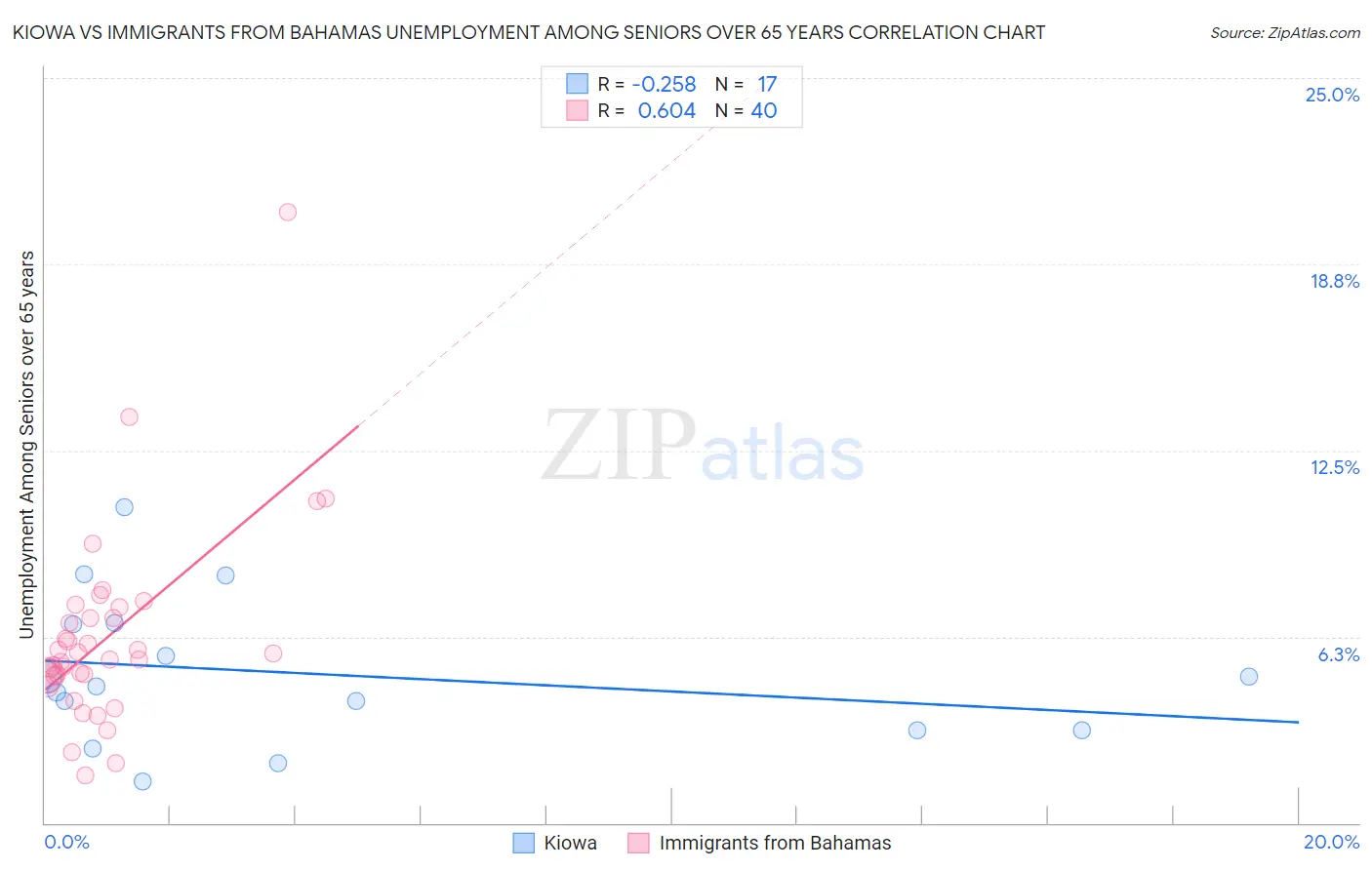 Kiowa vs Immigrants from Bahamas Unemployment Among Seniors over 65 years