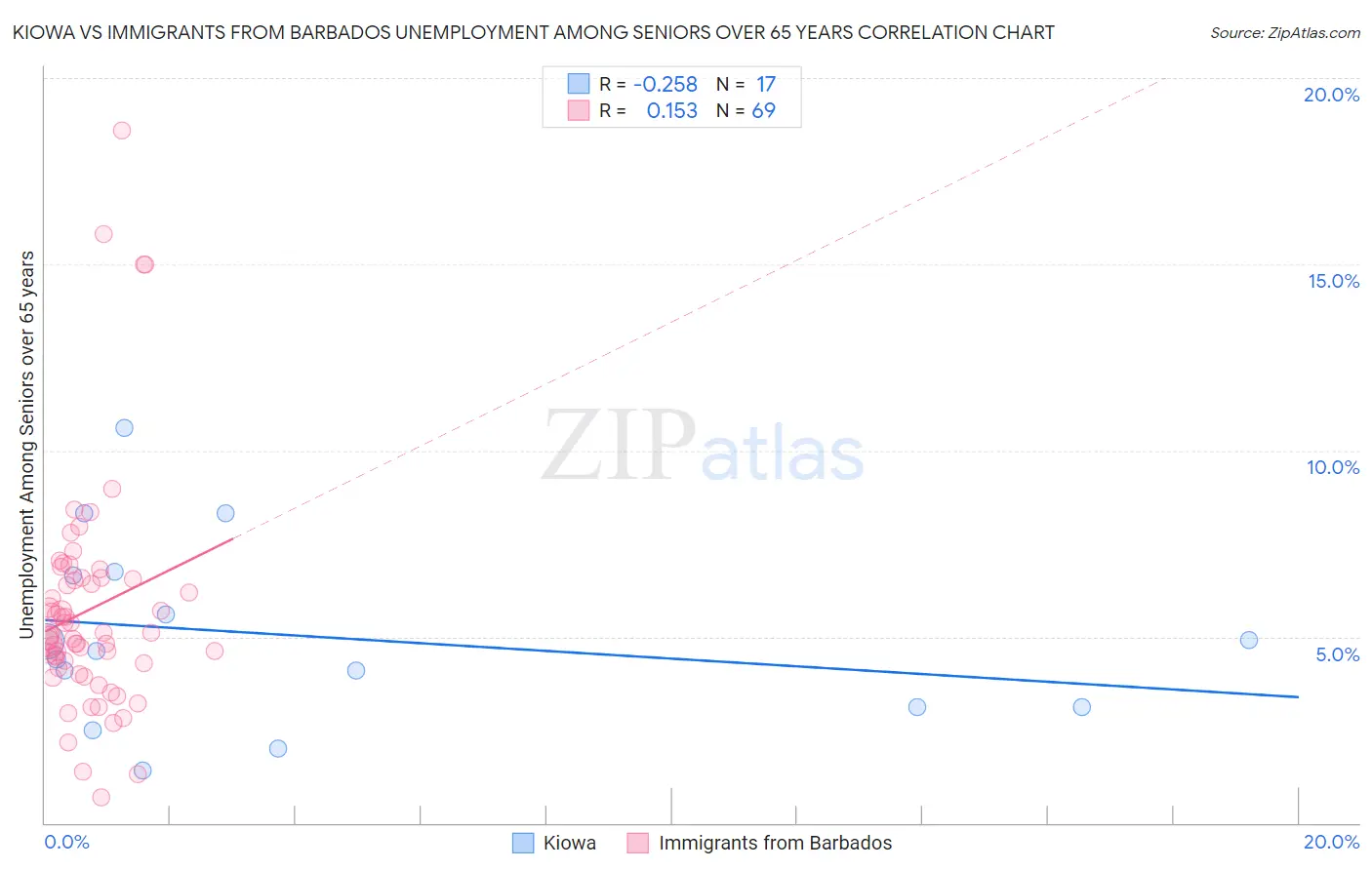 Kiowa vs Immigrants from Barbados Unemployment Among Seniors over 65 years