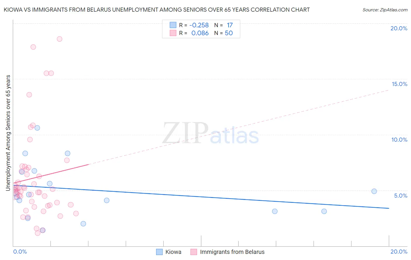 Kiowa vs Immigrants from Belarus Unemployment Among Seniors over 65 years