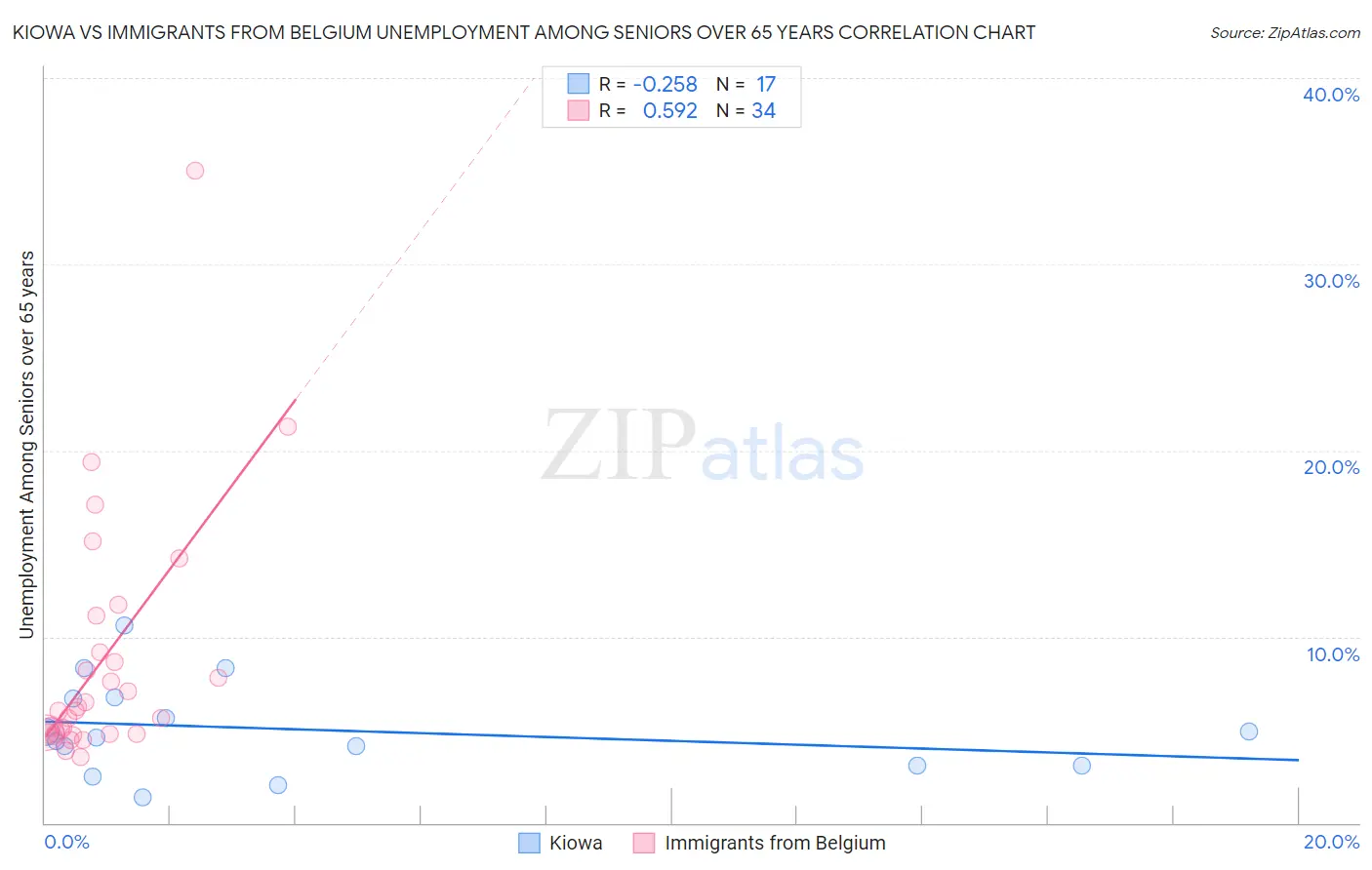 Kiowa vs Immigrants from Belgium Unemployment Among Seniors over 65 years