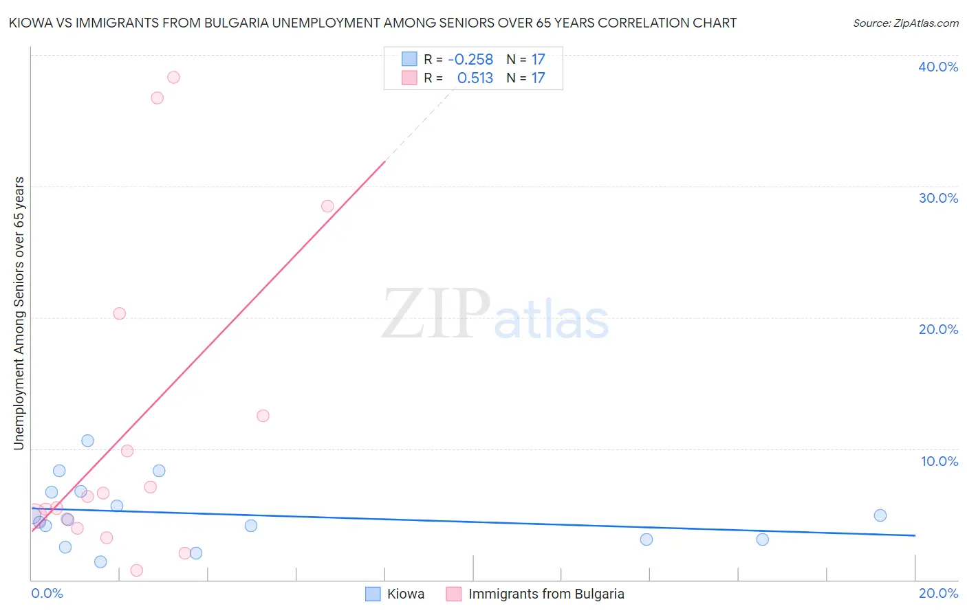 Kiowa vs Immigrants from Bulgaria Unemployment Among Seniors over 65 years