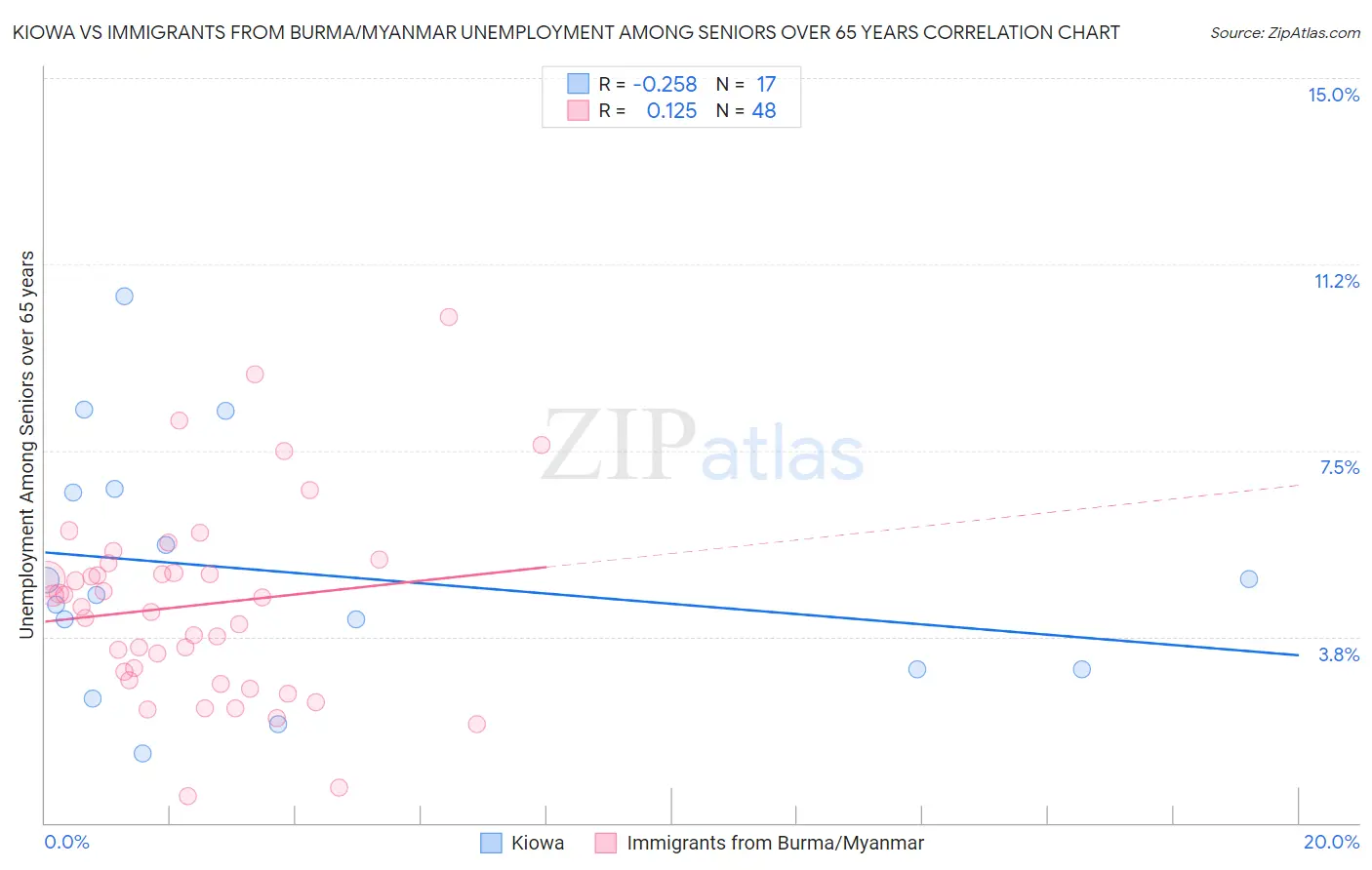 Kiowa vs Immigrants from Burma/Myanmar Unemployment Among Seniors over 65 years