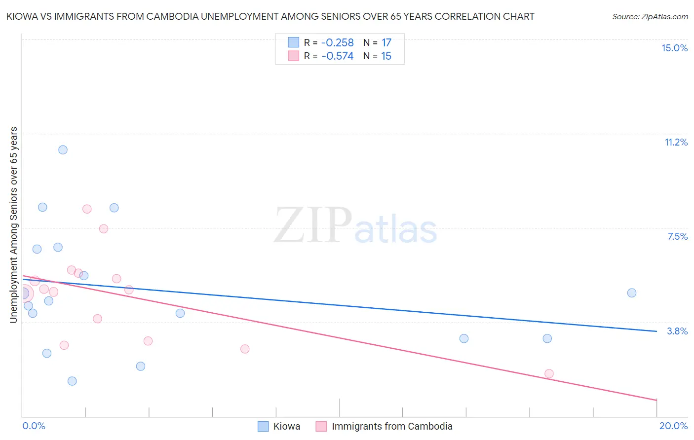 Kiowa vs Immigrants from Cambodia Unemployment Among Seniors over 65 years