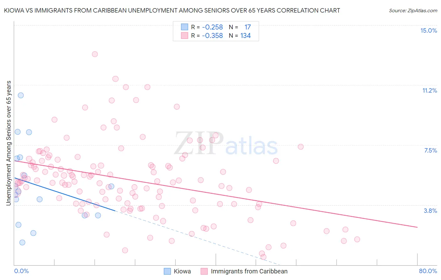 Kiowa vs Immigrants from Caribbean Unemployment Among Seniors over 65 years