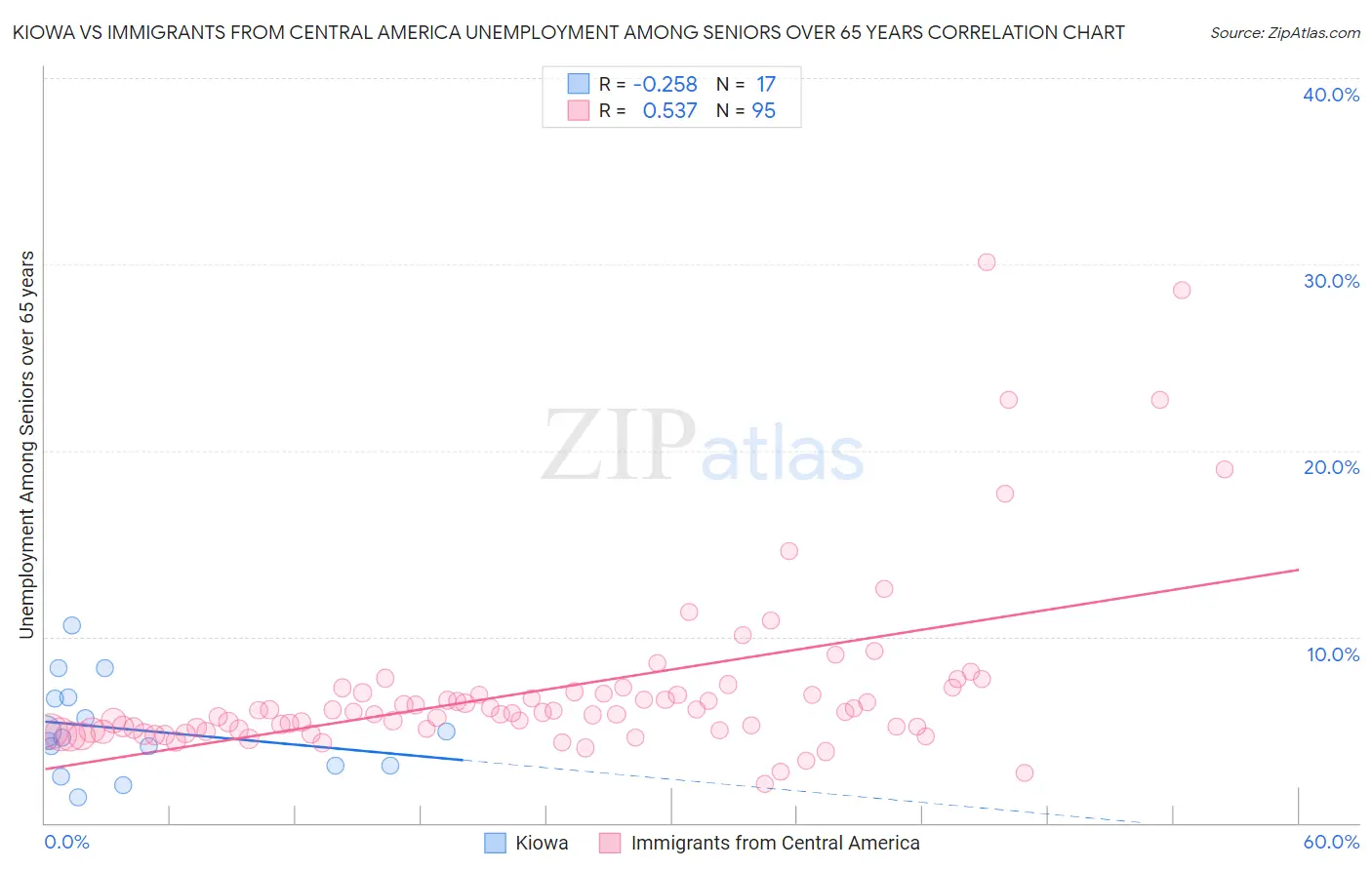 Kiowa vs Immigrants from Central America Unemployment Among Seniors over 65 years