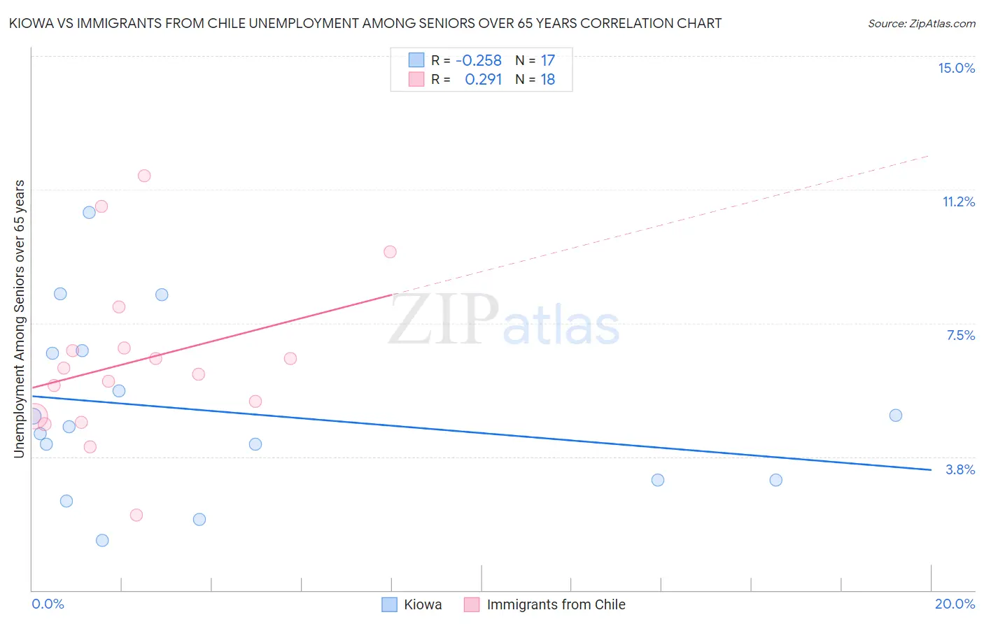 Kiowa vs Immigrants from Chile Unemployment Among Seniors over 65 years