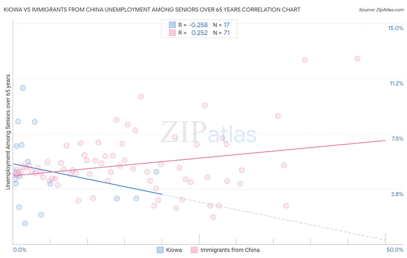 Kiowa vs Immigrants from China Unemployment Among Seniors over 65 years