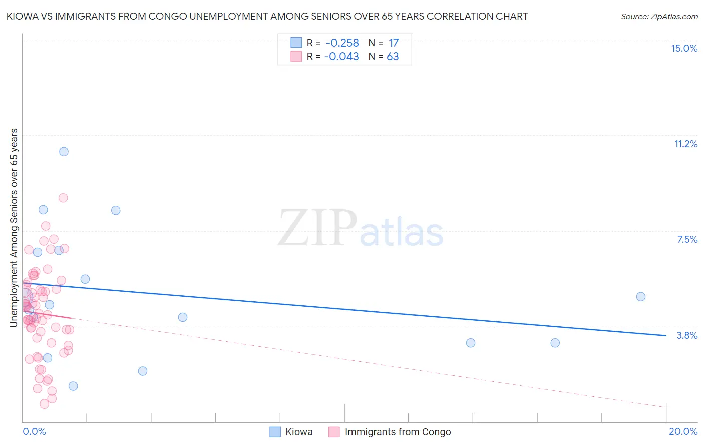 Kiowa vs Immigrants from Congo Unemployment Among Seniors over 65 years