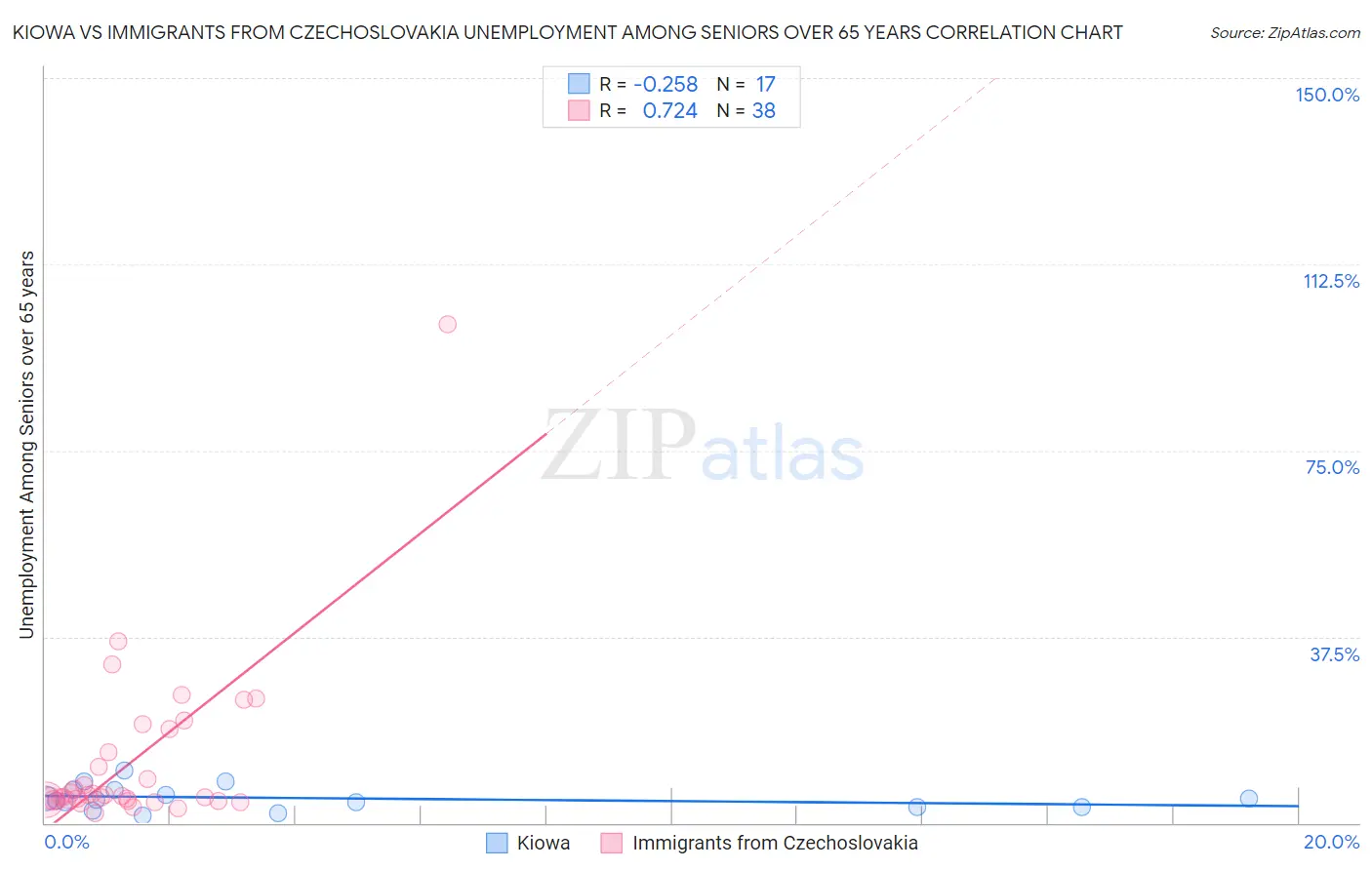 Kiowa vs Immigrants from Czechoslovakia Unemployment Among Seniors over 65 years