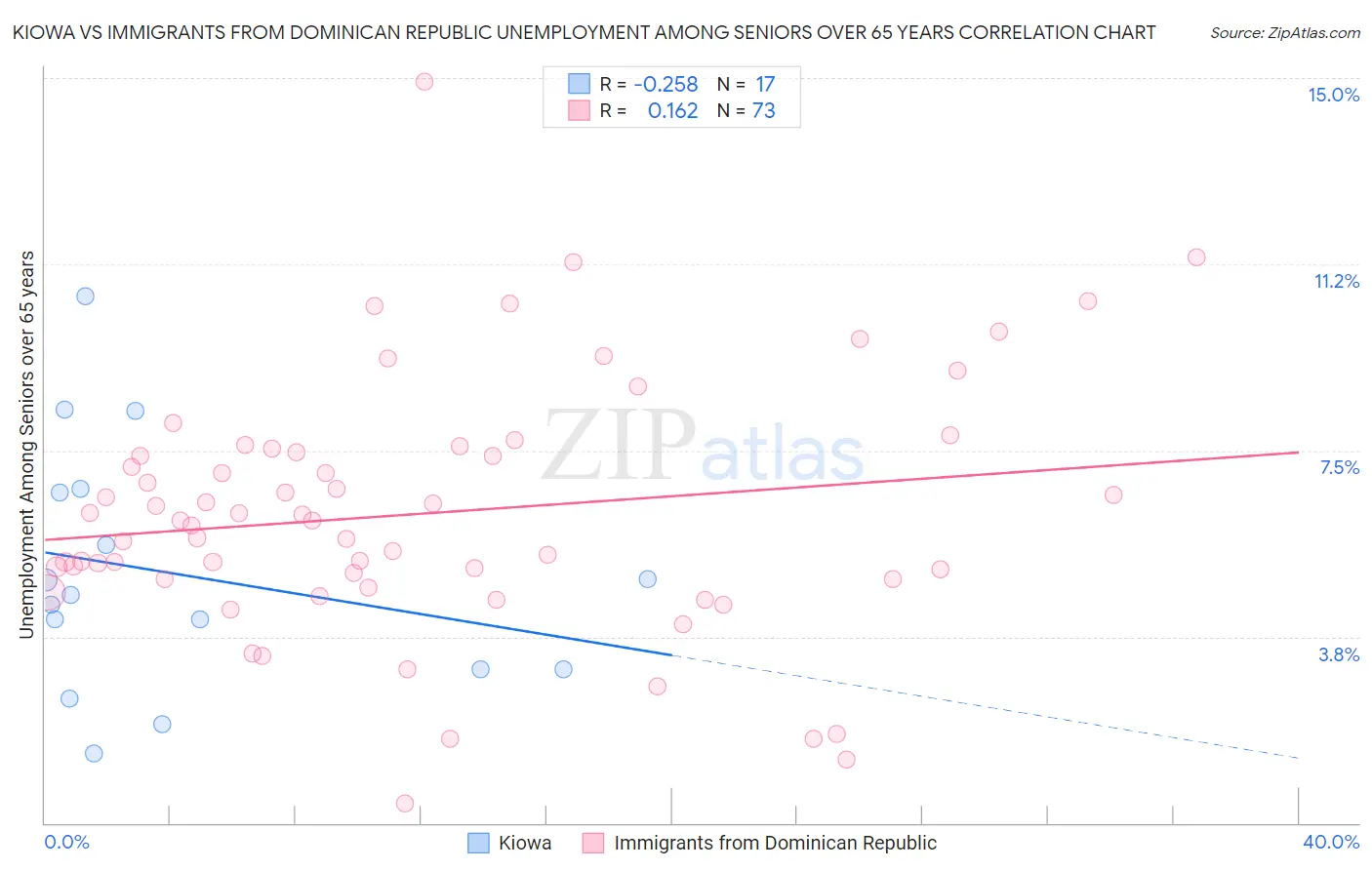 Kiowa vs Immigrants from Dominican Republic Unemployment Among Seniors over 65 years