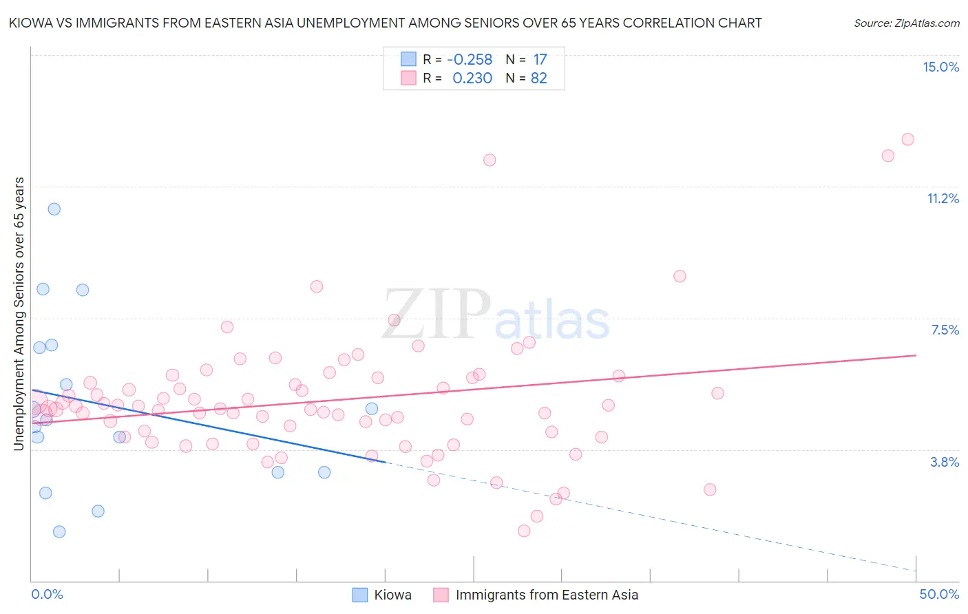 Kiowa vs Immigrants from Eastern Asia Unemployment Among Seniors over 65 years