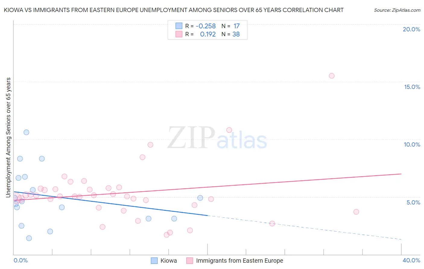 Kiowa vs Immigrants from Eastern Europe Unemployment Among Seniors over 65 years
