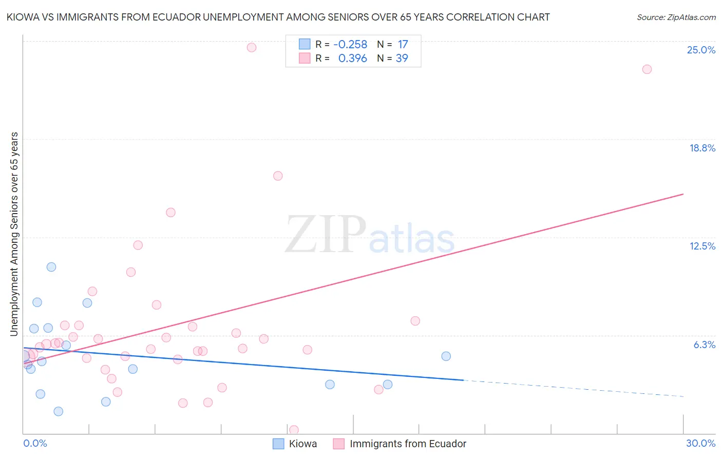 Kiowa vs Immigrants from Ecuador Unemployment Among Seniors over 65 years