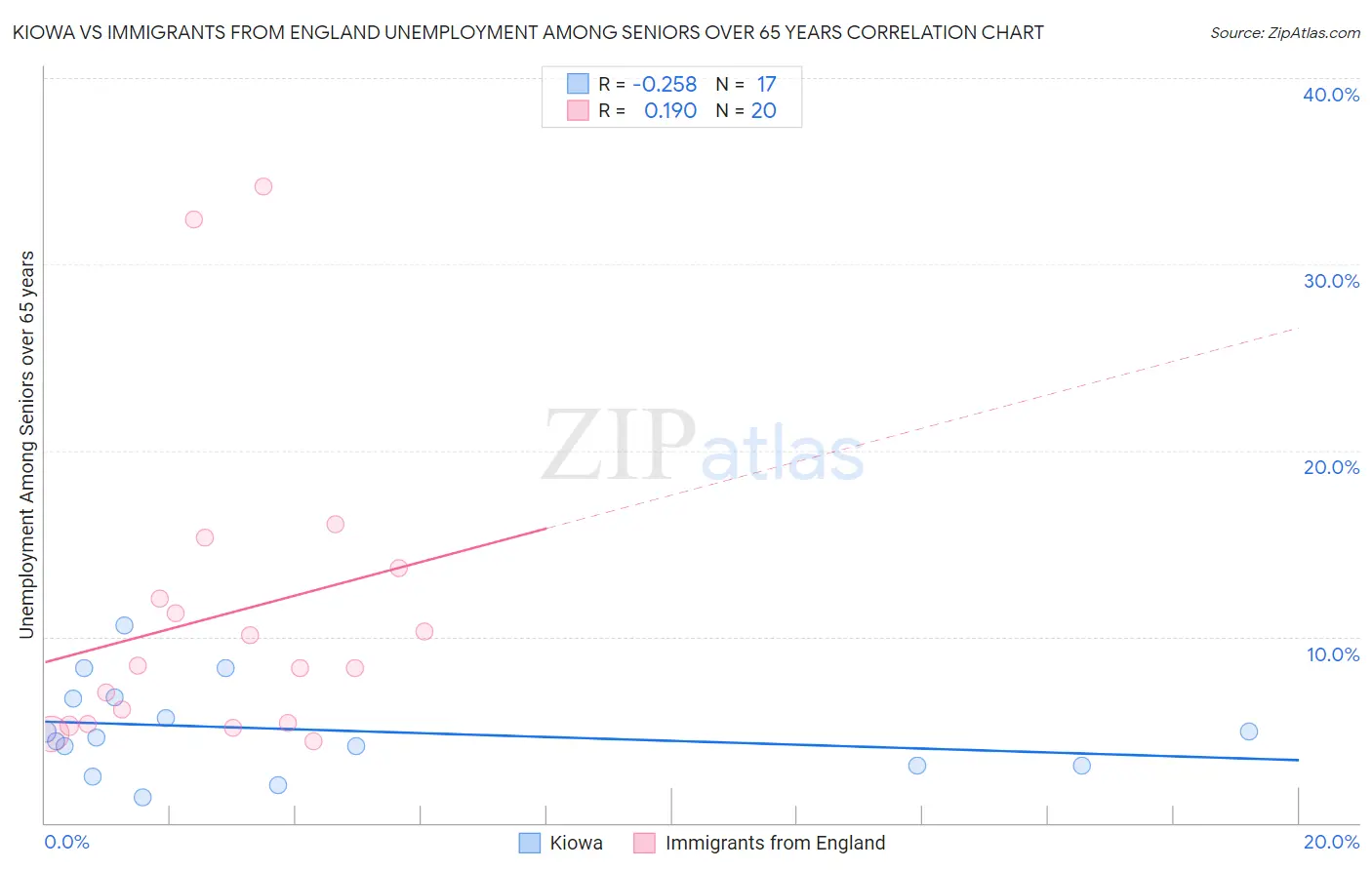 Kiowa vs Immigrants from England Unemployment Among Seniors over 65 years