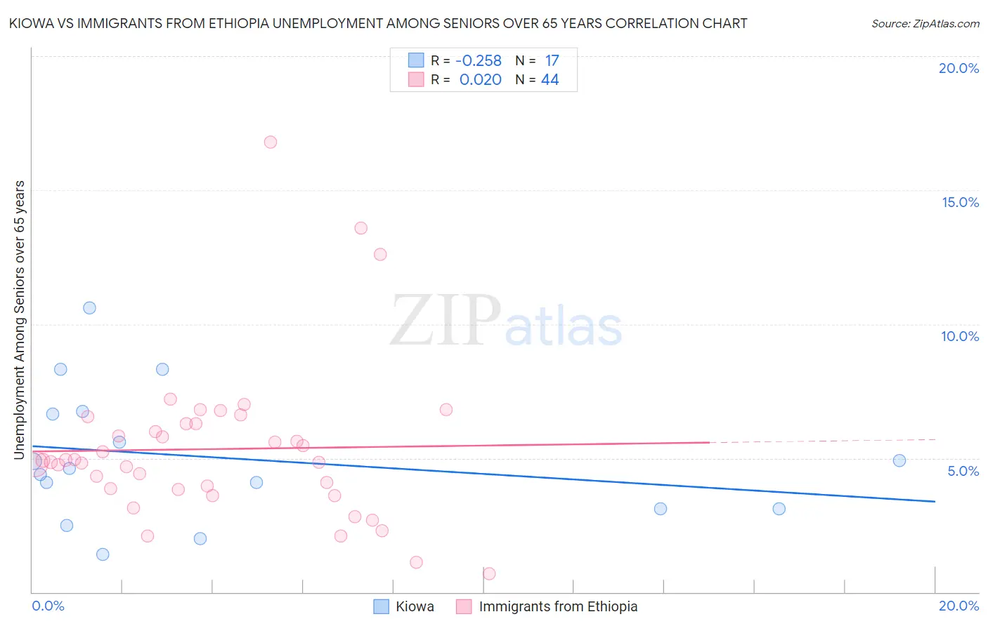 Kiowa vs Immigrants from Ethiopia Unemployment Among Seniors over 65 years