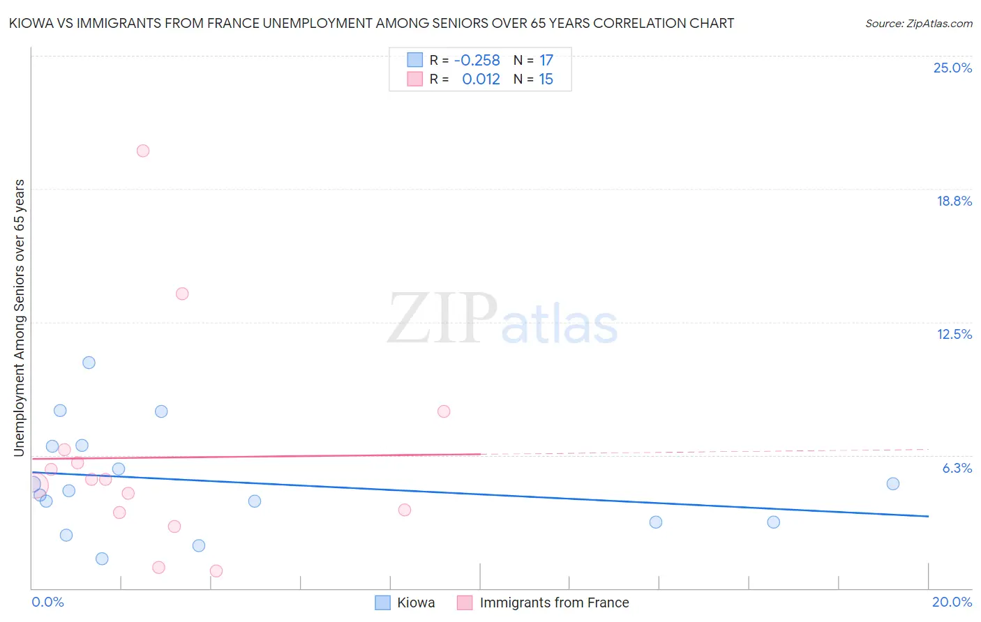 Kiowa vs Immigrants from France Unemployment Among Seniors over 65 years