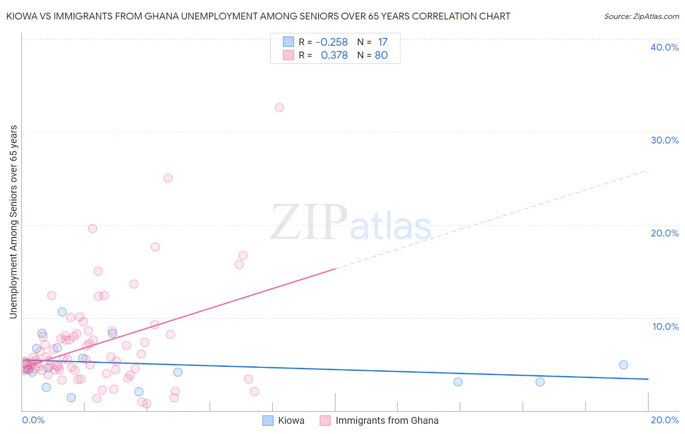 Kiowa vs Immigrants from Ghana Unemployment Among Seniors over 65 years