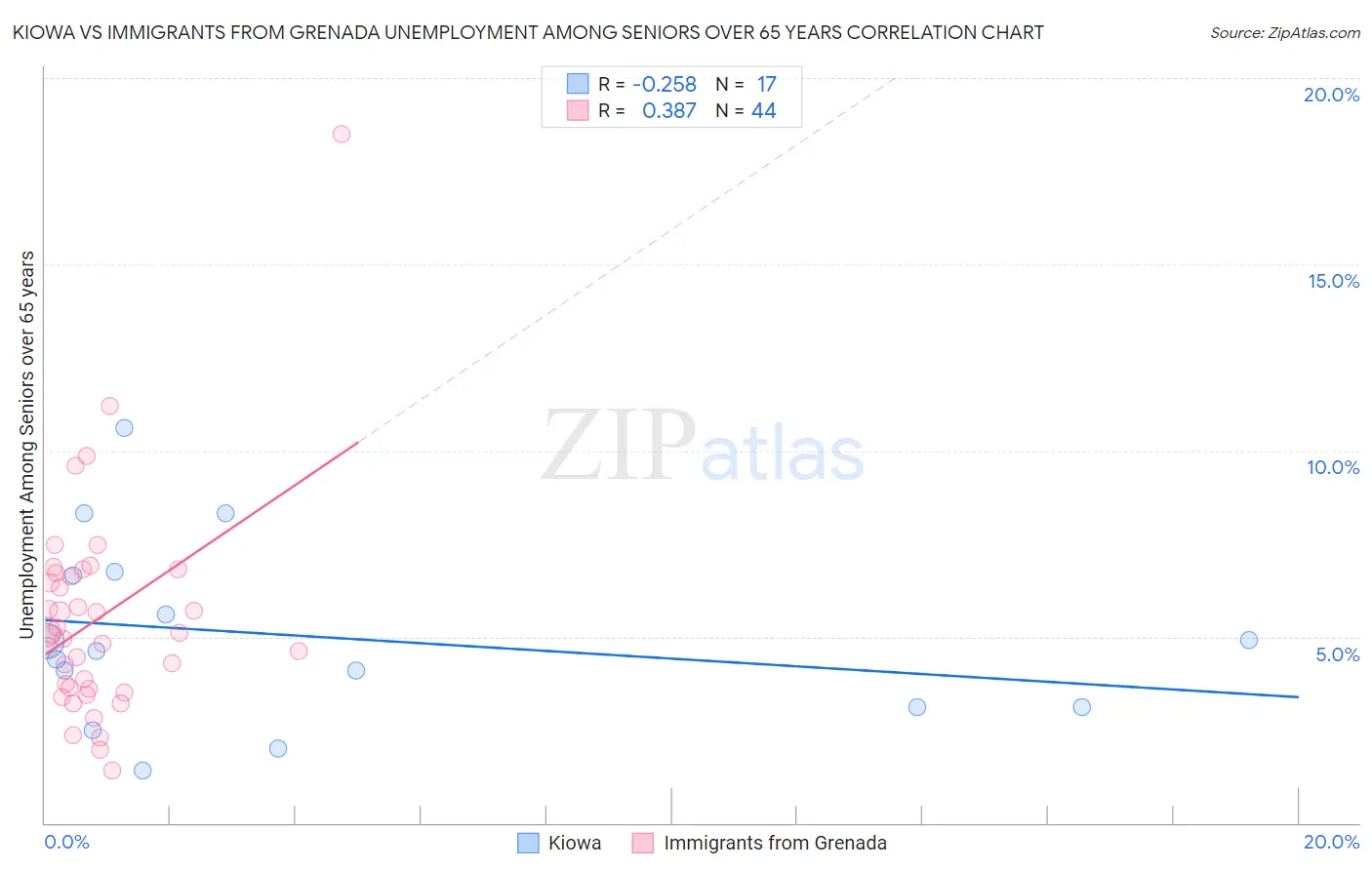 Kiowa vs Immigrants from Grenada Unemployment Among Seniors over 65 years