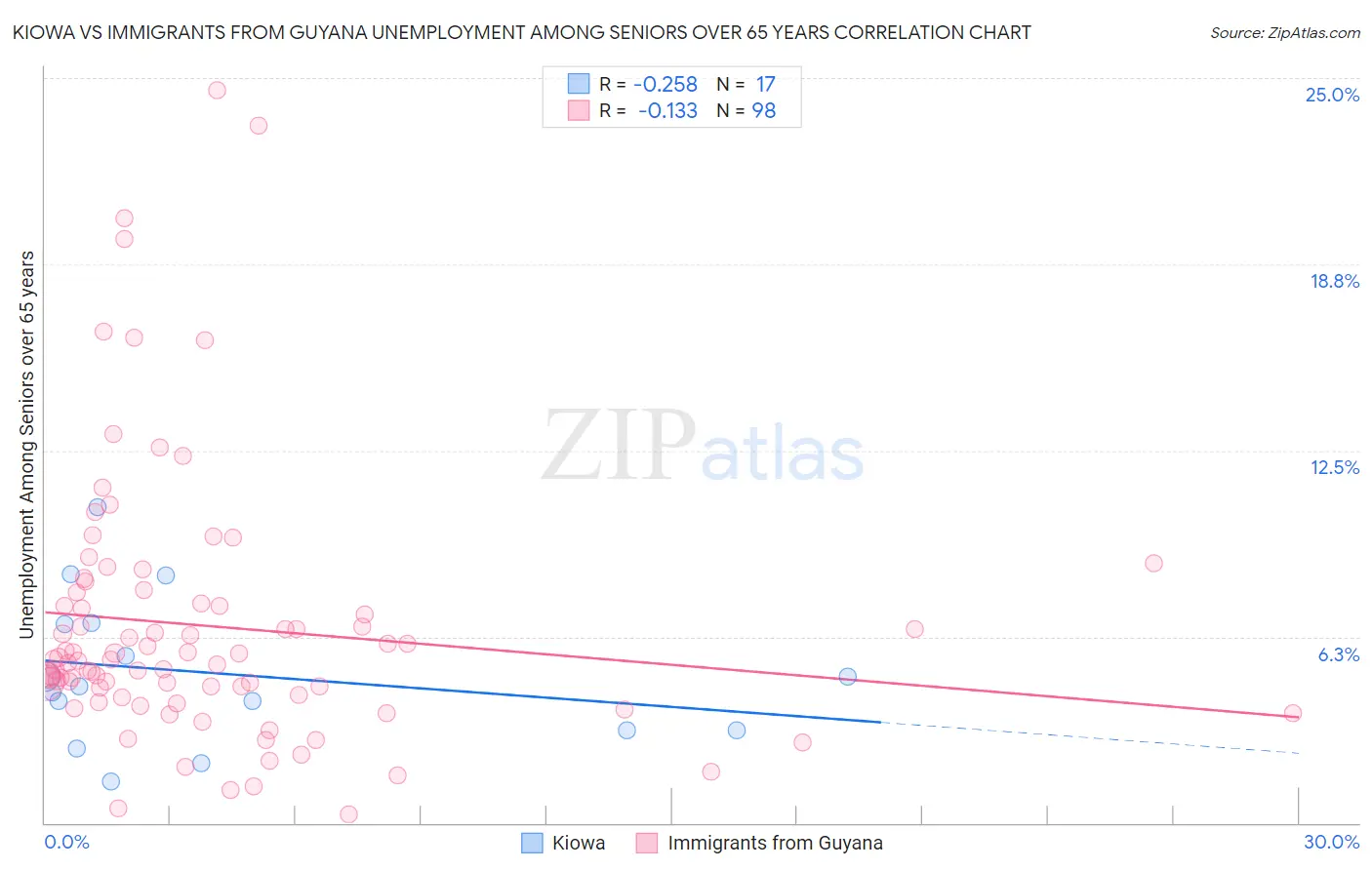 Kiowa vs Immigrants from Guyana Unemployment Among Seniors over 65 years