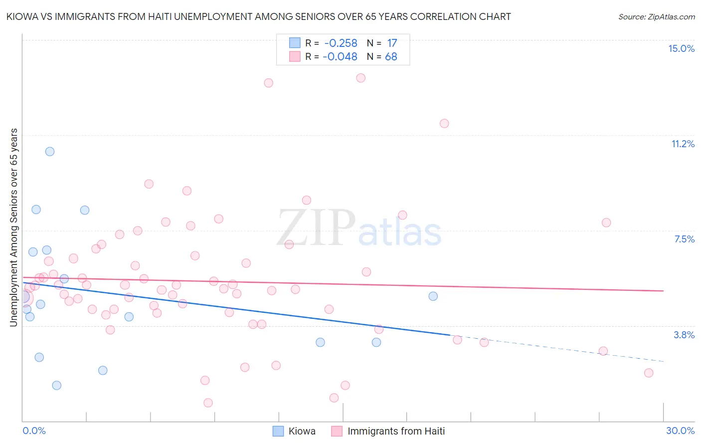 Kiowa vs Immigrants from Haiti Unemployment Among Seniors over 65 years
