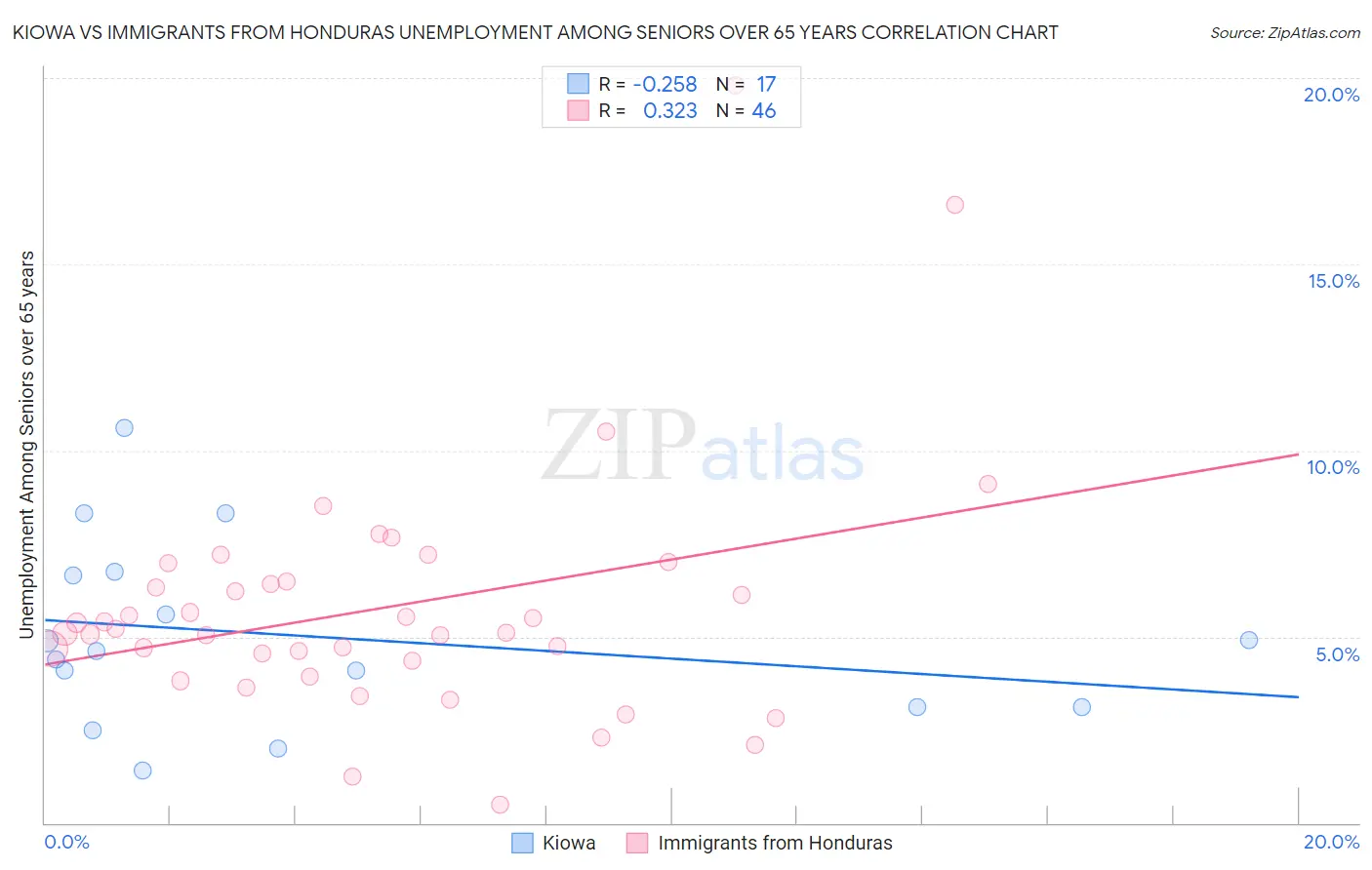 Kiowa vs Immigrants from Honduras Unemployment Among Seniors over 65 years