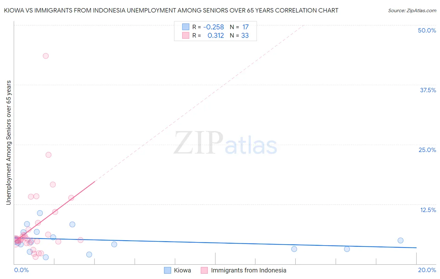 Kiowa vs Immigrants from Indonesia Unemployment Among Seniors over 65 years