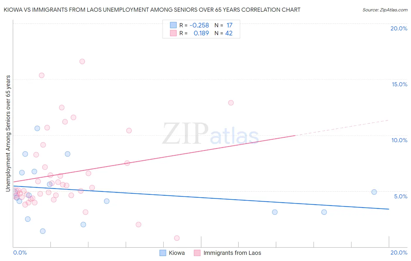 Kiowa vs Immigrants from Laos Unemployment Among Seniors over 65 years