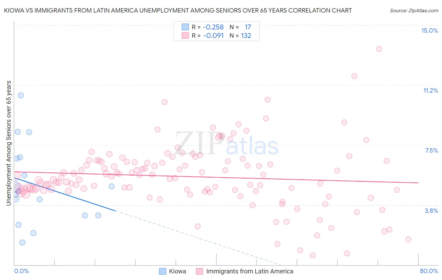 Kiowa vs Immigrants from Latin America Unemployment Among Seniors over 65 years